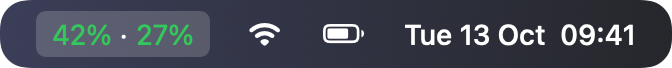 The Mac menu bar showing 42% · 27% in green beside the clock