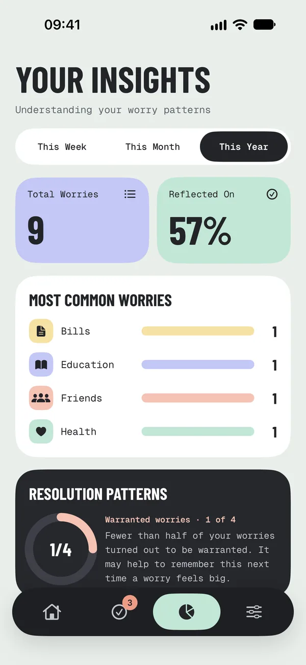 Insights showing totals, the most common worries and how many were warranted